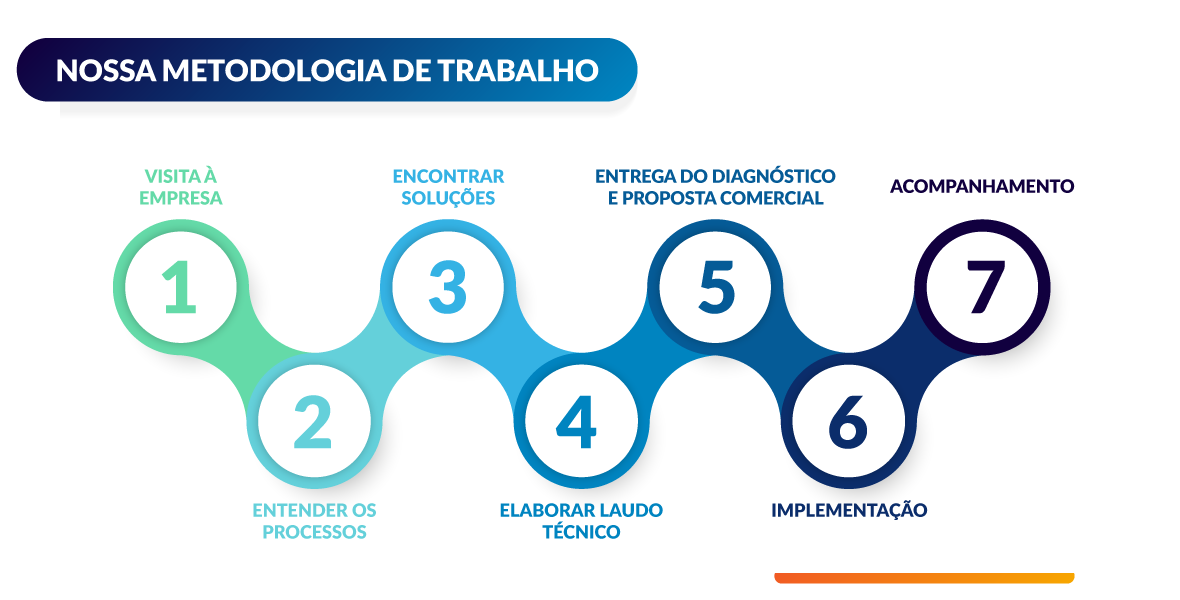 Ilustração da metodologia Seta Limpeza